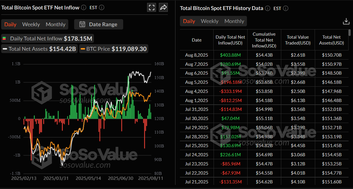 比特币现货ETF净流入图表。来源：SoSoValue